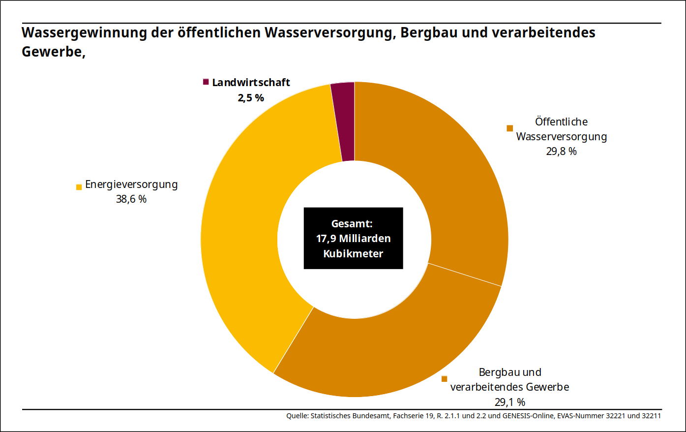Kreisdiagramm, das die im Text diskutierten Zahlen zeigt